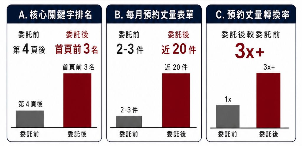 高雄豪宅设计靠搜寻排名排满单的网络广告投放绩效